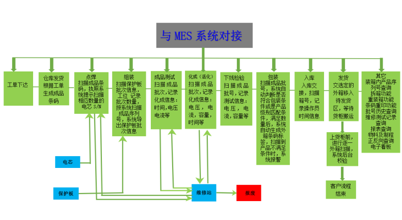電池MES生產管理系統
